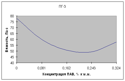 Снижение вязкости растворов мелассы с помощью моноглицеридов дистиллированных