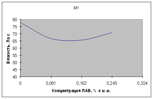 Снижение вязкости растворов мелассы с помощью моноглицеридов дистиллированных