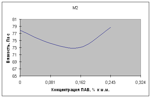 Снижение вязкости растворов мелассы с помощью моноглицеридов дистиллированных