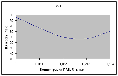 Снижение вязкости растворов мелассы с помощью моноглицеридов дистиллированных