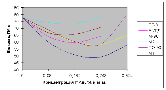 Снижение вязкости растворов мелассы с помощью моноглицеридов дистиллированных