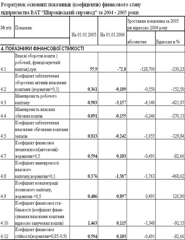 Курсовая работа: Розрахунок фінансових показників та економічної ефективності перевезень