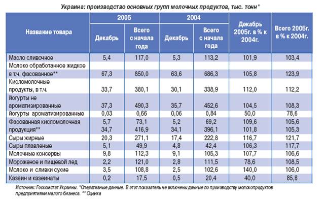 Курсовая работа: Технологічна схема змішування молочної продукції