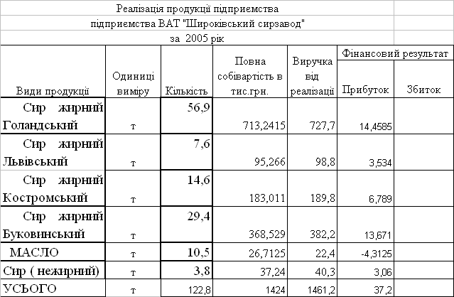 Курсовая работа: Технологічна схема змішування молочної продукції