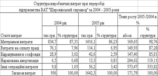 Курсовая работа: Ресурси аграрного підприємства та ефективність їх використання