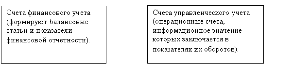 Модели взаимодействия управленческого и финансового учета