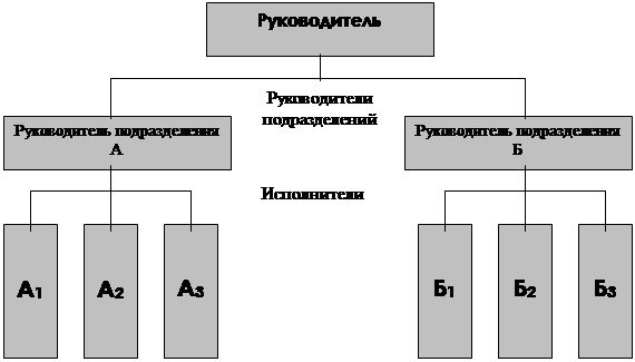 Реферат: Понятие и принципы построения управленческих структур