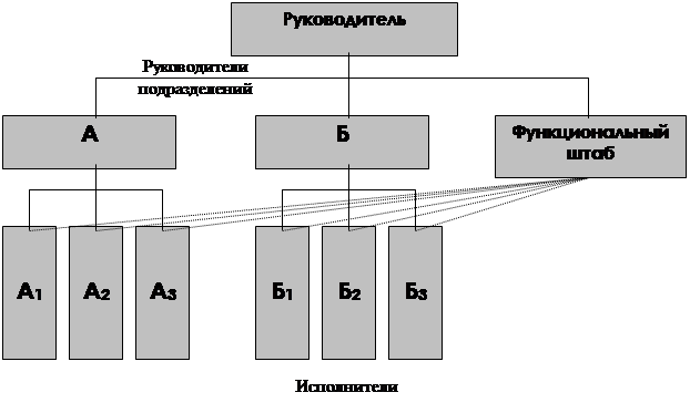 Реферат: Организационная структура фирмы