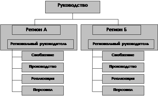 Реферат: Совершенствование структуры управления предприятием 2