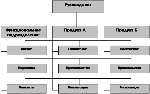 Реферат: Совершенствование структуры управления предприятием 2