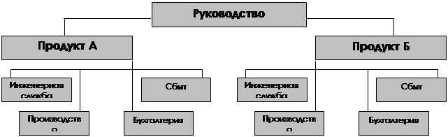 Реферат: Структура управления