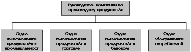 Реферат: Организационные структуры управления конфликтные ситуации