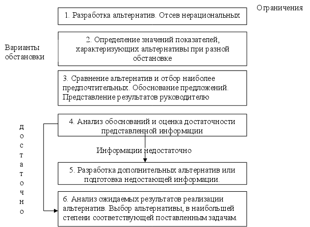 Реферат: Экономико-математическое моделирование процесса принятия решения в менеджменте 2