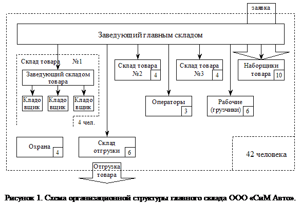 Подпись: Рисунок 1. Схема организационной структуры главного склада ООО «СиМ Авто». 