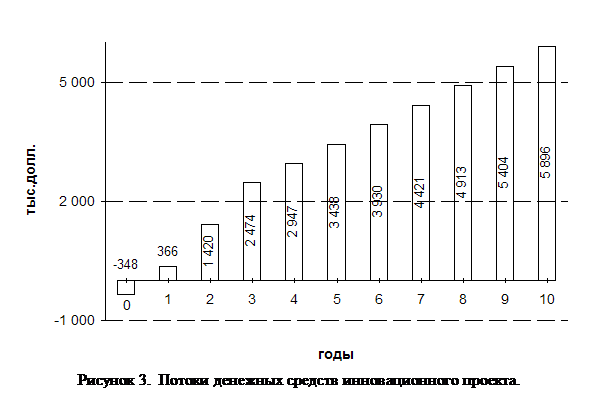 Подпись: Рисунок 3. Потоки денежных средств инновационного проекта. 