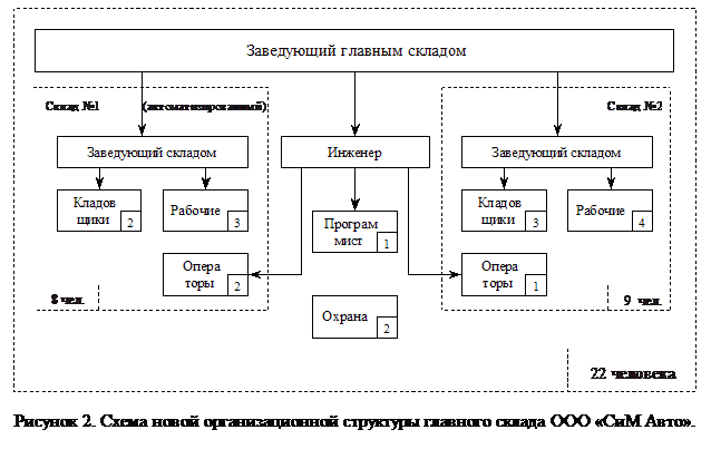 Подпись: Рисунок 2. Схема новой организационной структуры главного склада ООО «СиМ Авто». 