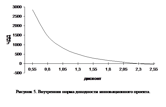 Подпись: Рисунок 5. Внутренняя норма доходности инновационного проекта. 