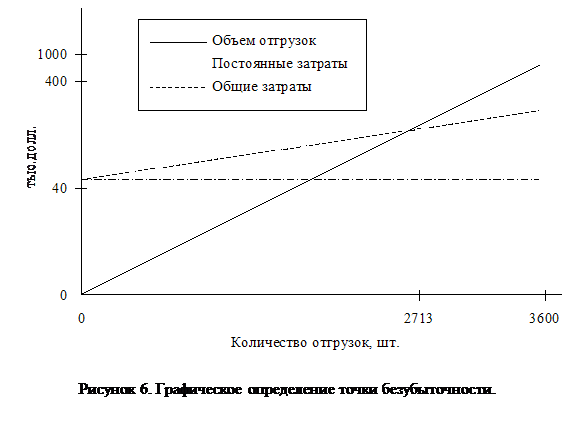 Подпись: Рисунок 6. Графическое определение точки безубыточности. 