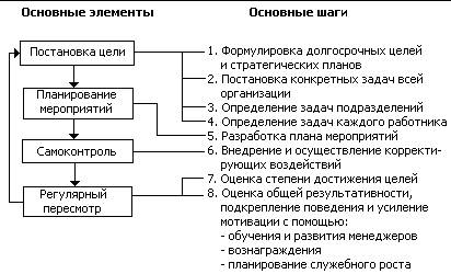 Процесс управления по целям