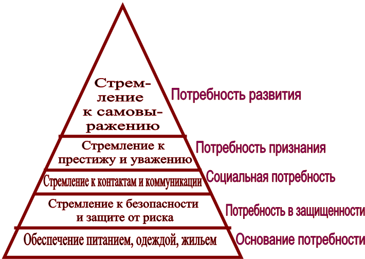 Обеспечение питанием, одеждой, жильем,Стремление к безопасности и защите от риска,Стремление к контактам и коммуникации,Стремление к престижу и уважению,Стрем- ление к самовы- ражению,Основание потребности,Потребность развития,Потребность признания,Социальная потребность,Потребность в защищенности