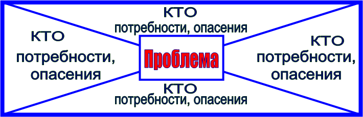 Проблема,КТО,КТО,КТО,КТО,потребности, опасения,потребности, опасения,потребности, опасения,потребности, опасения