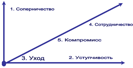 1. Соперничество,2. Уступчивость,3. Уход,4. Сотрудничество,5. Компромисс