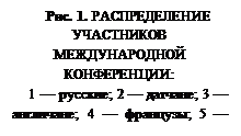 Подпись: Рис. 1. РАСПРЕДЕЛЕНИЕ УЧАСТНИКОВ МЕЖДУНАРОД-НОЙ КОНФЕРЕНЦИИ: 1 — русские; 2 — датчане; 3 — англичане; 4 — французы; 5 — немцы 