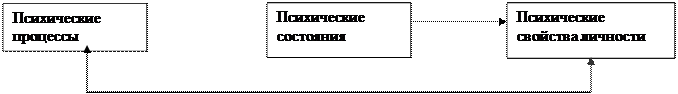 Подпись: Психические состояния