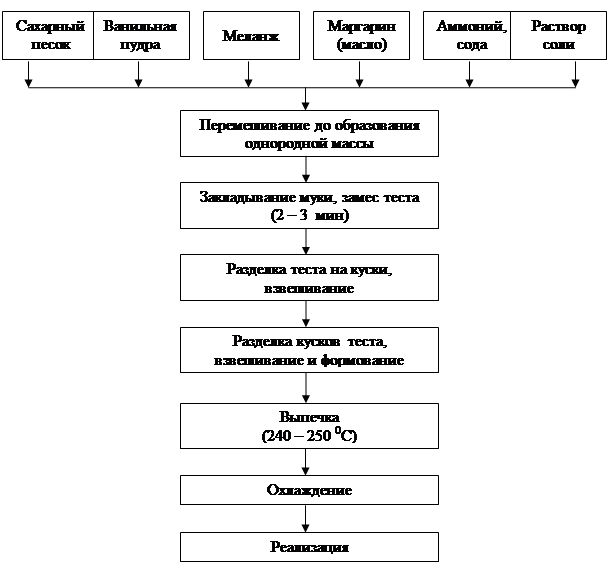 Контрольная работа: Приготовление мучных кондитерских изделий