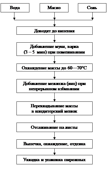 Контрольная работа: Приготовление мучных кондитерских изделий