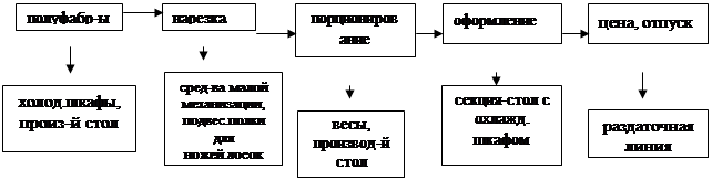 Проектирование Холодного Цеха Кафе На 75 Мест Курсовая Работа