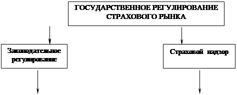 Курсовая работа: Государственное регулирование страховой деятельности