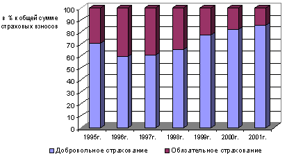 Реферат: Порядок формирования и размещения страховых резервов