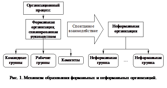 Подпись: Рис. 1. Механизм образования формальных и неформальных организаций. 