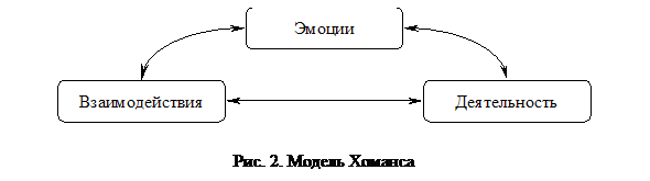 Подпись: Рис. 2. Модель Хоманса 