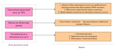 Дипломная работа: Бизнес-проект оказания услуги по внедрению элементов системы Умный дом