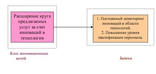 Дипломная работа: Бизнес-проект оказания услуги по внедрению элементов системы Умный дом