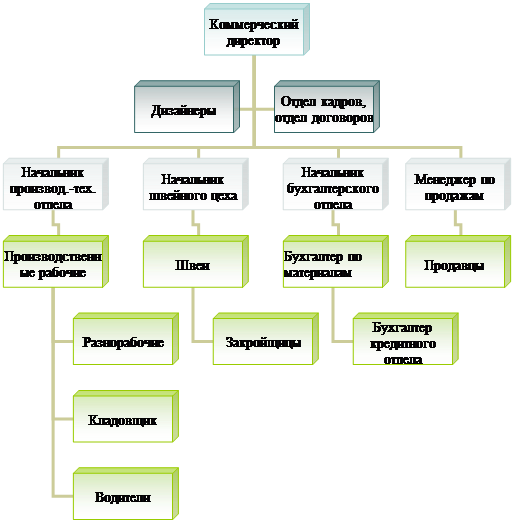 Организационная диаграмма