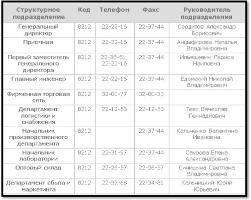  Отчет по практике по теме Анализ производственно-хозяйственной, экономической и финансовой деятельности ОАО 