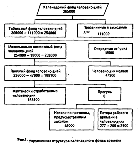 Реферат: Статистика трудовых ресурсов и их использование