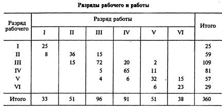 Реферат: Статистика трудовых ресурсов и их использование