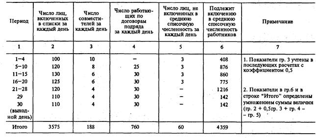 Реферат: Статистика оплаты труда и производительности труда