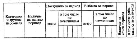 Реферат: Статистика трудовых ресурсов и их использование