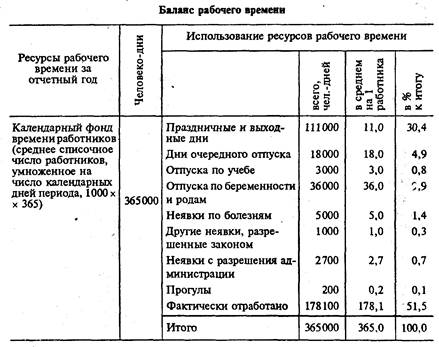 Реферат: Статистика производительности труда 5