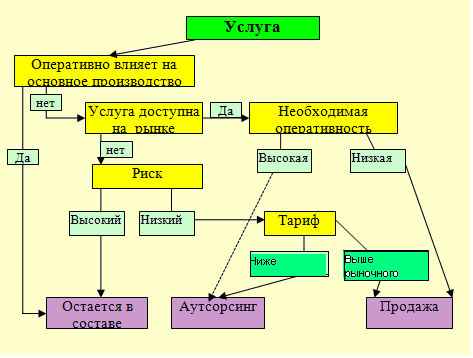 Курсовая Работа На Тему Аутсорсинг