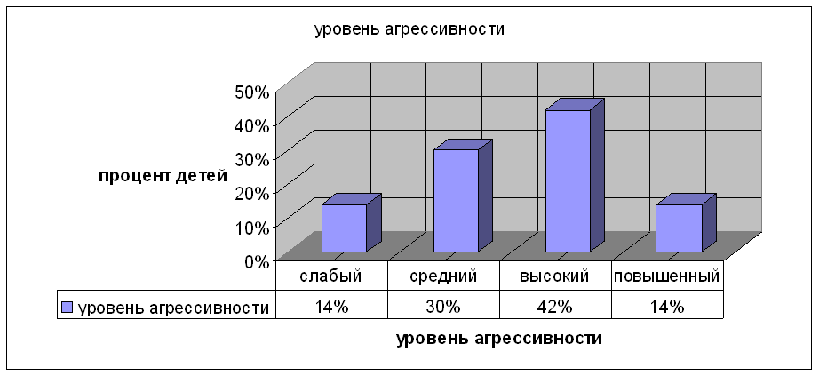 Влияние средств массовой информации на уровень агрессивности детей старшего дошкольного возраста