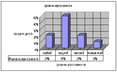 Влияние средств массовой информации на уровень агрессивности детей старшего дошкольного возраста