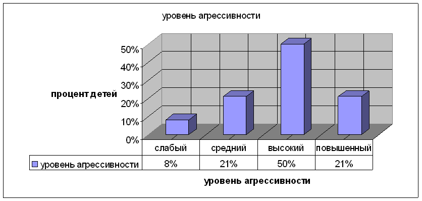 Влияние средств массовой информации на уровень агрессивности детей старшего дошкольного возраста