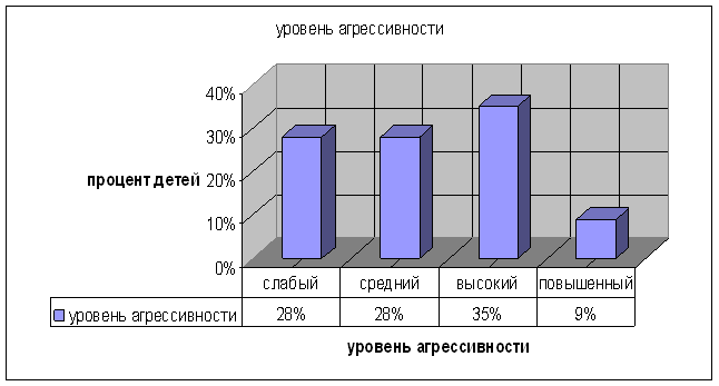 Влияние средств массовой информации на уровень агрессивности детей старшего дошкольного возраста