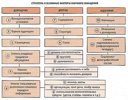 Как слово наше отзовется? (Опыт исследования качества научного выступления)